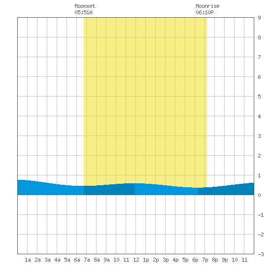 Chandeleur Light tide chart for Tuesday, March 31, 2026
