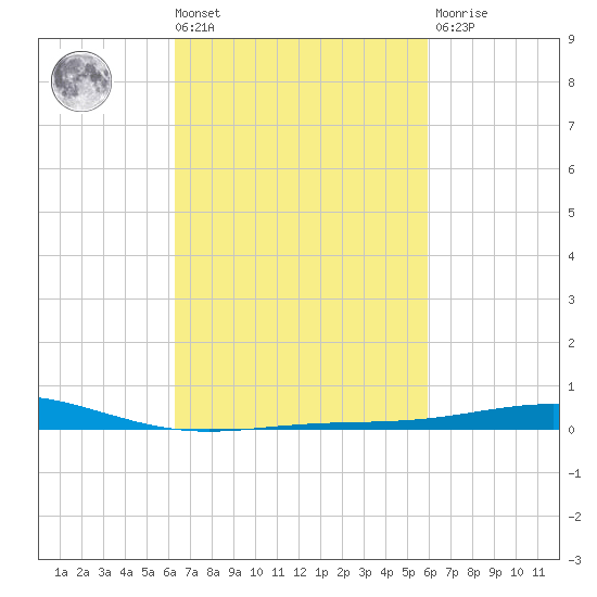 Chandeleur Light tide chart for Tuesday, March 3, 2026