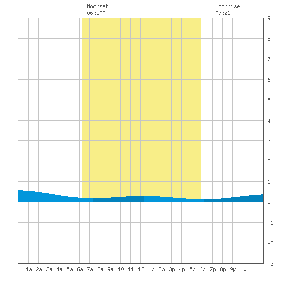 Chandeleur Light tide chart for Wednesday, March 4, 2026