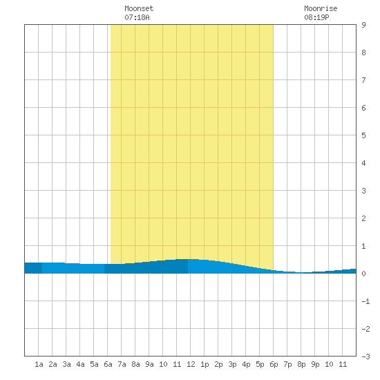 Chandeleur Light tide chart for Thursday, March 5, 2026