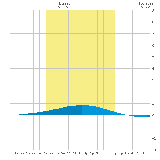 Chandeleur Light tide chart for Saturday, March 7, 2026