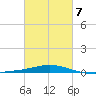 Chandeleur Light tide chart for Saturday, March 7, 2026