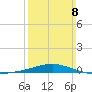 Chandeleur Light tide chart for Sunday, March 8, 2026
