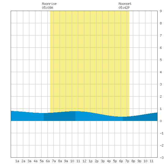Chandeleur Light tide chart for Wednesday, April 15, 2026