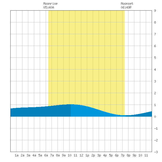 Chandeleur Light tide chart for Thursday, April 16, 2026