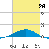 Chandeleur Light tide chart for Monday, April 20, 2026
