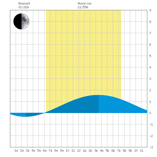 Chandeleur Light tide chart for Thursday, April 23, 2026