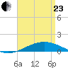 Chandeleur Light tide chart for Thursday, April 23, 2026