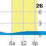 Chandeleur Light tide chart for Sunday, April 26, 2026