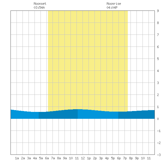 Chandeleur Light tide chart for Monday, April 27, 2026