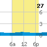 Chandeleur Light tide chart for Monday, April 27, 2026