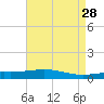 Chandeleur Light tide chart for Tuesday, April 28, 2026