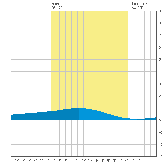Chandeleur Light tide chart for Thursday, April 2, 2026