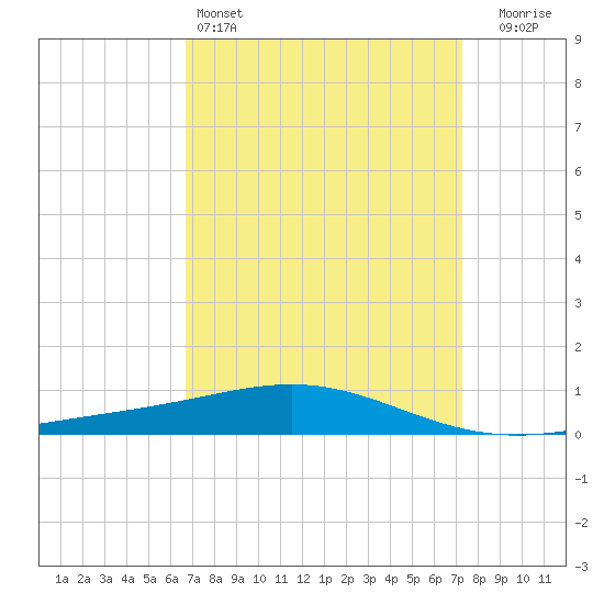Chandeleur Light tide chart for Friday, April 3, 2026