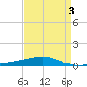 Chandeleur Light tide chart for Friday, April 3, 2026