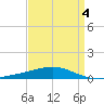 Chandeleur Light tide chart for Saturday, April 4, 2026
