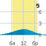 Chandeleur Light tide chart for Sunday, April 5, 2026