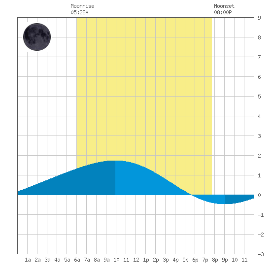 Chandeleur Light tide chart for Saturday, May 16, 2026