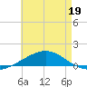Chandeleur Light tide chart for Tuesday, May 19, 2026