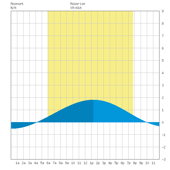 Chandeleur Light tide chart for Wednesday, May 20, 2026