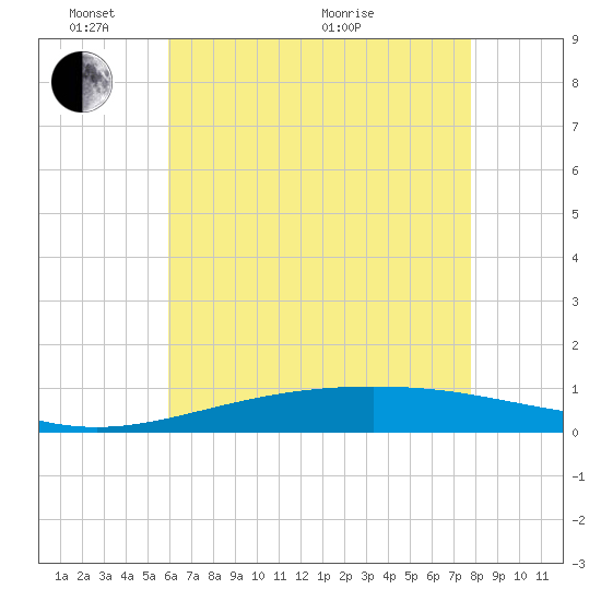 Chandeleur Light tide chart for Saturday, May 23, 2026
