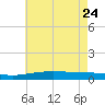Chandeleur Light tide chart for Sunday, May 24, 2026