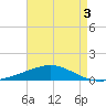 Chandeleur Light tide chart for Sunday, May 3, 2026
