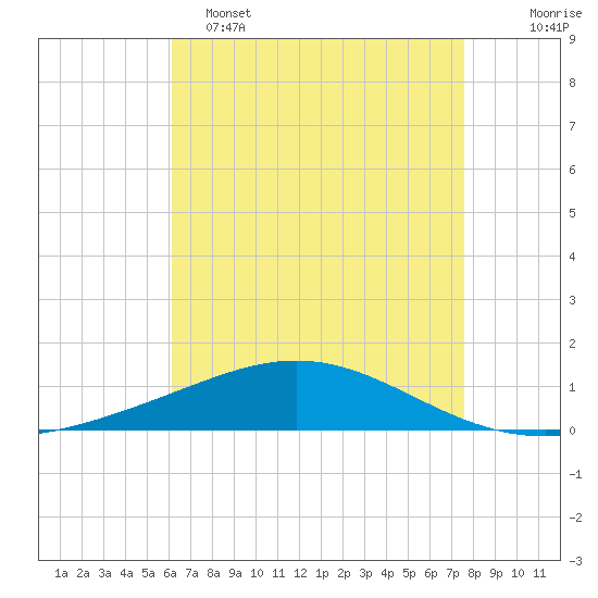 Chandeleur Light tide chart for Monday, May 4, 2026
