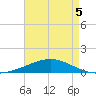 Chandeleur Light tide chart for Tuesday, May 5, 2026