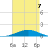 Chandeleur Light tide chart for Thursday, May 7, 2026