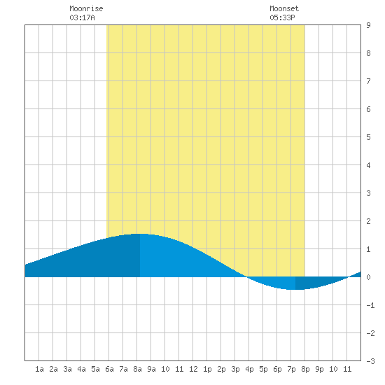 Chandeleur Light tide chart for Friday, June 12, 2026