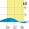 Chandeleur Light tide chart for Friday, June 12, 2026