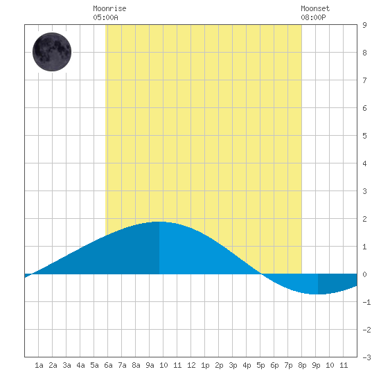 Chandeleur Light tide chart for Sunday, June 14, 2026