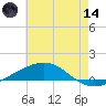 Chandeleur Light tide chart for Sunday, June 14, 2026