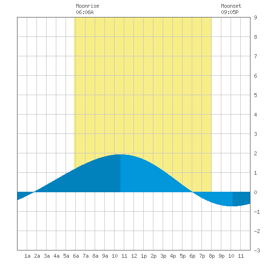 Chandeleur Light tide chart for Monday, June 15, 2026