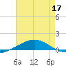 Chandeleur Light tide chart for Wednesday, June 17, 2026