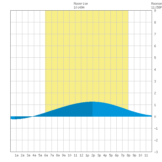 Chandeleur Light tide chart for Friday, June 19, 2026