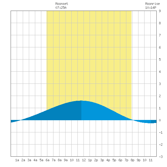 Chandeleur Light tide chart for Tuesday, June 2, 2026