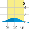 Chandeleur Light tide chart for Tuesday, June 2, 2026