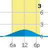 Chandeleur Light tide chart for Wednesday, June 3, 2026