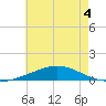 Chandeleur Light tide chart for Thursday, June 4, 2026