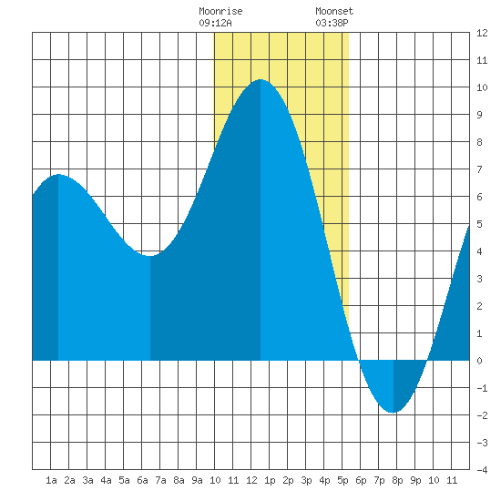 Chankliut Island tide chart for Monday, January 11, 2021