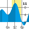Chankliut Island tide chart for Monday, January 11, 2021