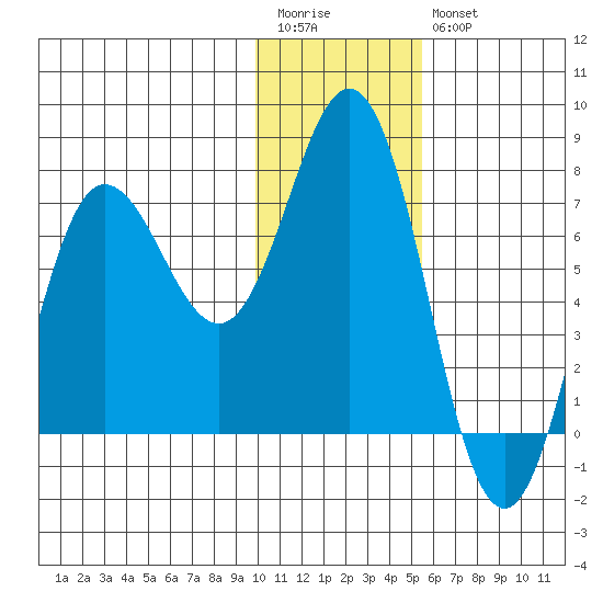 Chankliut Island tide chart for Wednesday, January 13, 2021