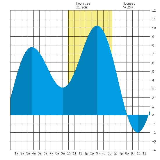 Chankliut Island tide chart for Thursday, January 14, 2021