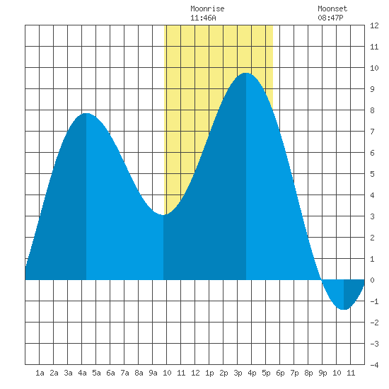 Chankliut Island tide chart for Friday, January 15, 2021