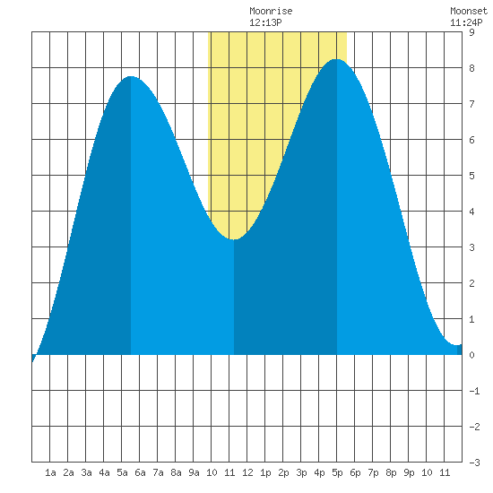 Chankliut Island tide chart for Sunday, January 17, 2021