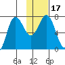 Chankliut Island tide chart for Sunday, January 17, 2021
