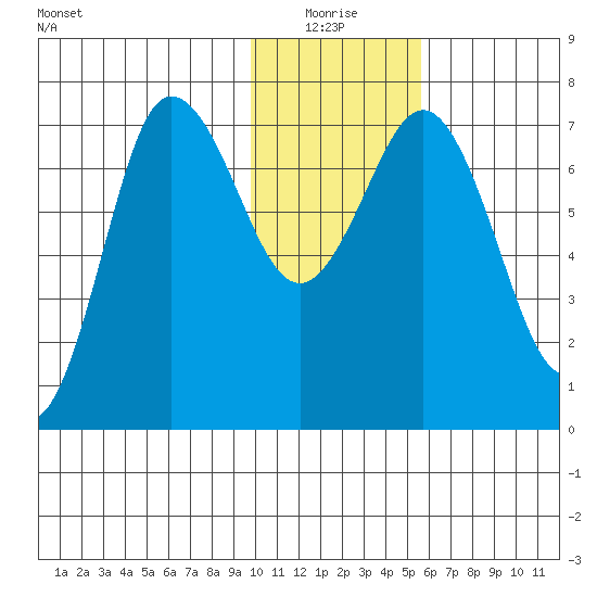 Chankliut Island tide chart for Monday, January 18, 2021