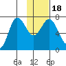Chankliut Island tide chart for Monday, January 18, 2021